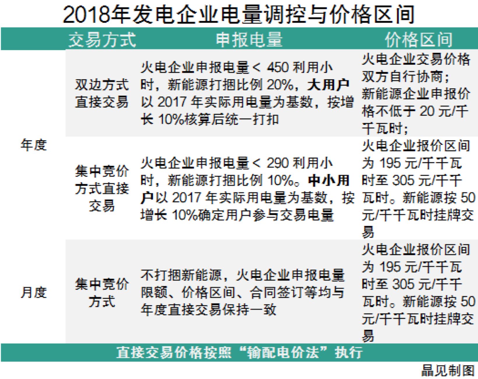 
	中國(guó)儲(chǔ)能網(wǎng)訊：1月14日，新疆電力交易中心在官網(wǎng)發(fā)布了《新疆電網(wǎng) 2018 年第一批發(fā)電企業(yè)與電力用戶直接交易方案(報(bào)批稿)》，交易時(shí)段為2018年1月1日至6月30日。


	2017年的第一批與第二批電力交易均為80億千瓦時(shí)，而本次的交易規(guī)模較此前是有所增長(zhǎng)的，為110億千瓦時(shí)，在電量分配上，雙邊交易70億千瓦時(shí)，集中交易40億千瓦時(shí)