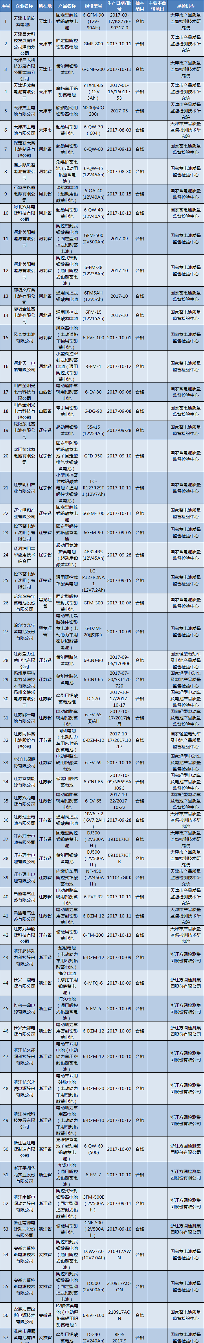 近日，國家質(zhì)檢總局對蓄電池產(chǎn)品進(jìn)行了2017年第5批抽查，共抽查了天津、河北、山西、遼寧、黑龍江、上海、江蘇、浙江、安徽、福建、江西、山東、河南、湖北、湖南、廣東、廣西、重慶、四川、貴州、云南等21個(gè)省、自治區(qū)、直轄市159家企業(yè)生產(chǎn)的218批次蓄電池產(chǎn)品。
本次抽查依據(jù)GB/T 5008.1-2013《起動(dòng)用鉛酸蓄電池第1部分：技術(shù)條件和試驗(yàn)方法》、GB/T 5008.2-2013《起動(dòng)用鉛酸蓄電池第2部分：產(chǎn)品品種規(guī)格和端子尺寸、標(biāo)記》、CB/T 4319-2013《船舶起動(dòng)用鉛酸蓄電池》、GB/T 