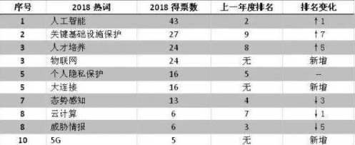 
            	1.大数据：从概念火热到回归理性回顾刚刚过去的2017，我们可能会有一种感觉：周围谈论大数据的声音越来越小。一个佐证是在2017年底举办的"北向论坛"上，现场参会人员投票预测了2018年的热词，在21个候选词中，去年还入选的"大数据"本次没能进入前十，得票只有寥寥数票