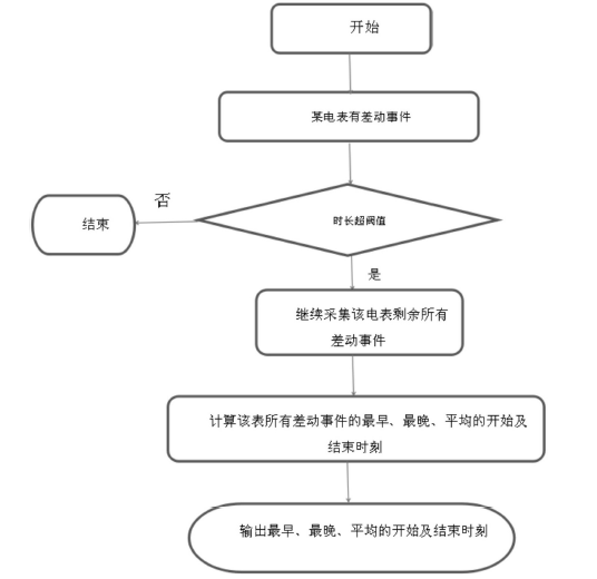 　　創(chuàng)意無(wú)極限，儀表大發(fā)明。今天為大家介紹一項(xiàng)國(guó)家發(fā)明授權(quán)專利——一種發(fā)現(xiàn)用戶單相電表計(jì)量接線異常的反竊電方法