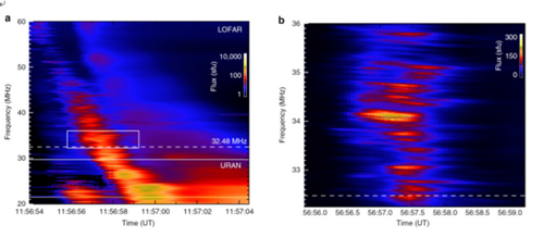 　　近日，中國科學(xué)院國家天文臺明安圖觀測基地博士余思捷與英國格拉斯哥大學(xué)博士Edward Kontar等合作，利用新一代低頻射電成像干涉望遠(yuǎn)鏡LOFAR的高時空和頻譜分辨率的寬帶頻譜成像數(shù)據(jù)，首次定量揭示了日冕傳播效應(yīng)對太陽射電觀測結(jié)果的影響。  射電III型爆發(fā)以及精細(xì)結(jié)構(gòu)頻譜  　　32.5MHz射電III型爆發(fā)源成像(紅：基頻輻射；藍(lán)：諧頻輻射)和極紫外成像(綠色) 　　太陽劇烈爆發(fā)會產(chǎn)生大量高能電子，這些高能電子會與磁場、等離子體發(fā)生耦合作用在多個