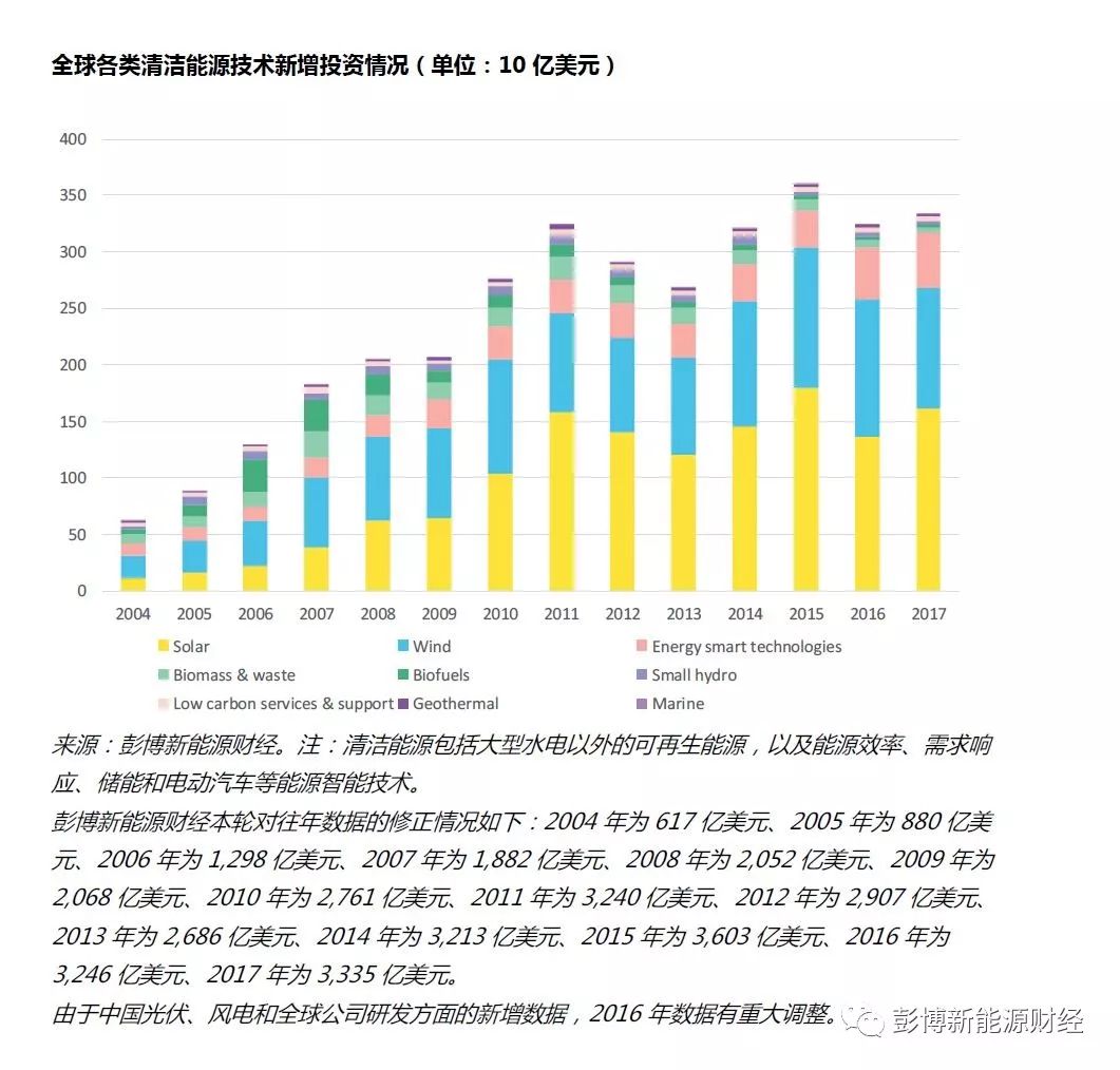 
	中國(guó)儲(chǔ)能網(wǎng)訊：2017年全球清潔能源投資總額達(dá)3335億美元，較2016年增長(zhǎng)3％，為有史以來清潔能源投資規(guī)模第二高的年份，也將2010年以來的累計(jì)投資規(guī)模推升至2.5萬億美元。


	2017年，中國(guó)（不含中國(guó)港澳臺(tái)地區(qū)，上同，下同）超乎尋常的光伏裝機(jī)熱潮讓該國(guó)的清潔能源投資再創(chuàng)新的紀(jì)錄