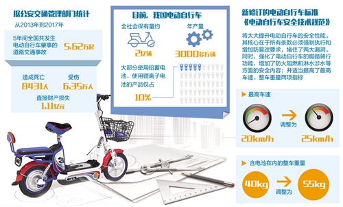 新修訂的電動自行車標(biāo)準(zhǔn)《電動自行車安全技術(shù)規(guī)范》將大大提升電動自行車的安全性能。其核心在于所有條款必須強(qiáng)制執(zhí)行和增加防篡改要求，堵住了兩大漏洞