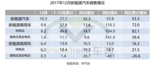 
	中國(guó)儲(chǔ)能網(wǎng)訊：2018年1月11日，中國(guó)汽車工業(yè)協(xié)會(huì)召開2017年度12月份汽車產(chǎn)銷數(shù)據(jù)發(fā)布會(huì)。在新能源汽車部分，12月份產(chǎn)銷量分別為14.9萬輛和16.3萬輛 ，同比增長(zhǎng)分別為68.5%和56.8%；2017年全年累計(jì)產(chǎn)銷分別為79.4萬輛和77.7萬輛 ，同比增長(zhǎng)分別為53.8%和53.3%