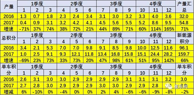 
	中國(guó)儲(chǔ)能網(wǎng)訊：根據(jù)測(cè)算17年1-12月新能源汽車積分比例占比達(dá)6.8%，12月達(dá)到11.6%，這也是很好的表現(xiàn)。由于12月的的新能源車銷量大幅提升，17年新能源汽車積分比例較16年提升2.6%個(gè)百分點(diǎn)