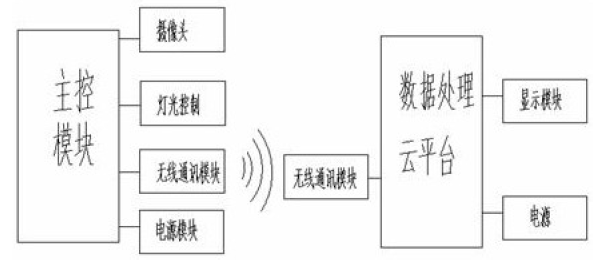 　　創(chuàng)意無極限，儀表大發(fā)明。今天為大家介紹一項國家發(fā)明授權(quán)專利——一種基于大數(shù)據(jù)云平臺的家用自來水抄表系統(tǒng)