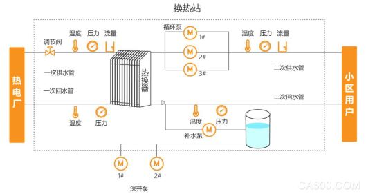 
                
	一、系统概述 


	     目前我国采暖供热的主要方式有：集中供热、分散供热和简易供热。 


	     换热站作为集中供热的核心设备，由其他固定供给点提供热源（如电厂），利用板式换热器加热二次供水，用循环泵循环热水，补水泵补水稳定，是集中供热的核心设备