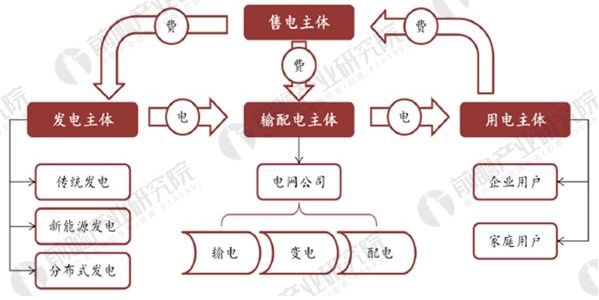 
	中國(guó)儲(chǔ)能網(wǎng)訊：新電改發(fā)展模式分析



	新電改9號(hào)文件以及6個(gè)重要配套文件出臺(tái)，發(fā)電、售電側(cè)兩端開放，其電改方向主要涉及到兩個(gè)方面，一方面對(duì)于電價(jià)，發(fā)電和售電兩端放開，中間輸配電價(jià)核定，另一方面是準(zhǔn)入，售電有序開放，配電增量放開，以及最終電力行業(yè)市場(chǎng)化的形成。



	新電改之后整個(gè)電力環(huán)節(jié)包含四個(gè)主體：發(fā)電主體，主要是由傳統(tǒng)發(fā)電，新能源發(fā)電和分布式發(fā)電構(gòu)成;輸配電主體，電網(wǎng)公司負(fù)責(zé)(輸電，變電配電);售電主體，主要是由目前組建的6大類主體企業(yè)構(gòu)成;用電主體，包含企業(yè)用戶和家庭用戶