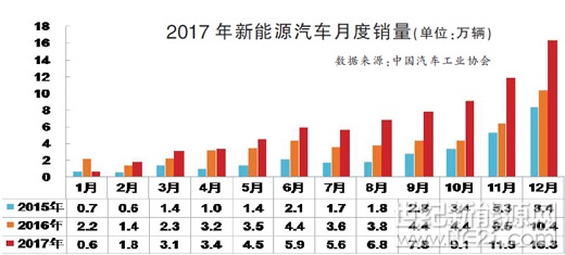 “2017年新能源汽车产销量分别为79.4万辆和77.7万辆，均接近80万辆。”中国汽车工业协会（下称“中汽协”）秘书长助理许海东1月11日在中汽协信息发布会上接受本报记者采访时表示，“2017年上半年，受新能源车型目录调整、补贴政策退坡等因素影响，新能源汽车增速有所放缓，但下半年呈现出稳定增长趋势