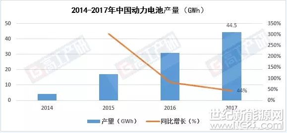 高工产研锂电研究所(GGII)调研数据显示，2017年中国动力电池产量44.5GWh，同比增长44%。



2017年中国动力电池产值725亿元，同比增长12%