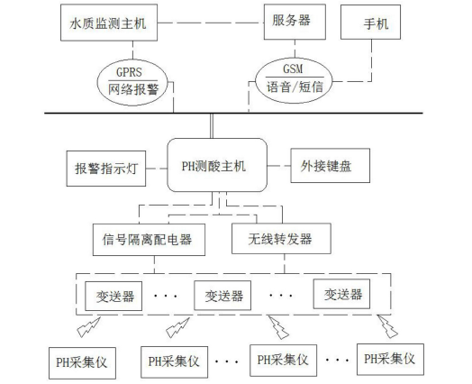 　　創(chuàng)意無極限，儀表大發(fā)明。今天為大家介紹一項國家發(fā)明授權(quán)專利——一種智能測酸在線監(jiān)測系統(tǒng)