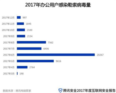 
            	2017年以来，重大物联网安全事件呈现出增长态势，有调查数据显示，2017年上半年物联网攻击增加了280％。2017年9月，物联网安全研究公司Armis在蓝牙协议中发现了8个0day漏洞，预计影响全球超过53亿设备