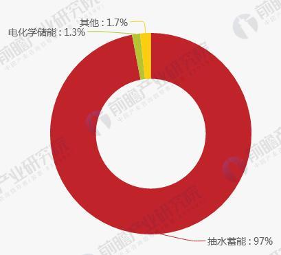 
	中國儲能網(wǎng)訊：1、全球電網(wǎng)儲能行業(yè)累計裝機規(guī)模


	根據(jù)前瞻產(chǎn)業(yè)研究院發(fā)布的數(shù)據(jù)，截至2017年第三季度，全球已投運儲能項目累計裝機規(guī)模為169.2吉瓦，其中電化學儲能項目累計裝機規(guī)模達2244.4兆瓦，占比1.3%，排名第三，所占比重相比去年增長15%。抽水蓄能仍高居榜首，占比達97%