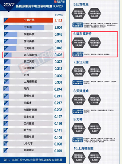 
                
	
                    
	日前，高工產(chǎn)研鋰電研究所（GGII）發(fā)布的《新能源汽車產(chǎn)業(yè)鏈數(shù)據(jù)庫》統(tǒng)計顯示，2017年我國新能源乘用車電池裝機總電量約13.71GWh，同比增長50%。其中，裝機總電量前二十動力電池企業(yè)合計達13.16GWh，占整體的96%