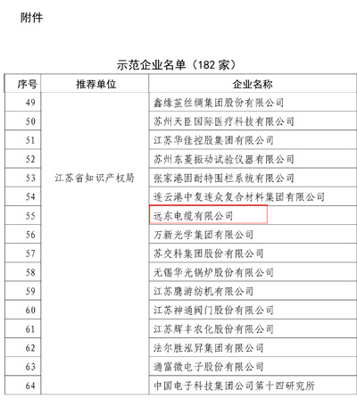 
                
	
                    
	日前，國家知識產權局發(fā)布2017年度國家知識產權示范企業(yè)和優(yōu)勢企業(yè)名單，遠東智慧能源股份有限公司（簡稱：智慧能源 股票代碼：600869）全資子公司遠東電纜有限公司（簡稱：遠東電纜）榮登2017年度國家知識產權示范企業(yè)榜單，將以卓越的技術創(chuàng)新力引領實施創(chuàng)新驅動發(fā)展戰(zhàn)略，建設知識產權強企強國，實現(xiàn)經濟提質增效升級。

	

	創(chuàng)新驅動，碩果累累

	創(chuàng)新是引領發(fā)展的第一動力，是建設現(xiàn)代化、高端化、國際化企業(yè)的戰(zhàn)略支撐