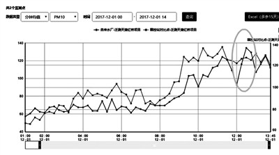 
            	微站數(shù)據(jù)顯示國控站點西南部區(qū)域顆粒物數(shù)據(jù)較周邊地區(qū)偏高，且有一個明顯的上升趨勢。2017年是《大氣污染防治行動計劃》（以下簡稱《大氣十條》）的收官之年，全力抓好秋冬季大氣污染治理，妥善應(yīng)對重污染天氣，是當(dāng)前大氣污染防治工作的重中之重