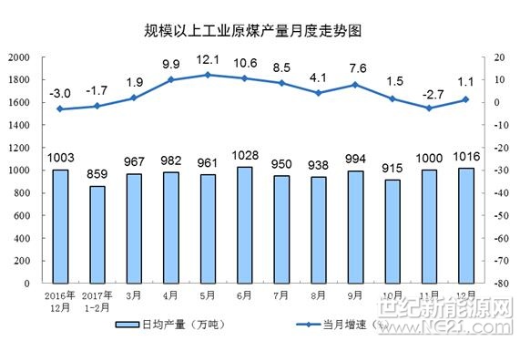 12月份，規(guī)模以上工業(yè)原煤生產(chǎn)增速由負轉(zhuǎn)正，原油生產(chǎn)降幅略有擴大，天然氣生產(chǎn)基本持平，電力生產(chǎn)增速加快。

一、原煤生產(chǎn)增速由負轉(zhuǎn)正，價格略有上漲

12月份，主要受火力發(fā)電大幅增加影響，原煤需求有所增加，原煤生產(chǎn)與價格均有回升