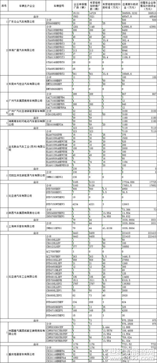 2018年1月18日，國家工信部公示了“2016年度新能源汽車推廣應用第二批補助資金補充清算申請材料初步審核情況”。其中，涉及9個省份，14家車企，企業(yè)申報的新能源汽車15131輛，企業(yè)申請清算資金總額為31.79億元，專家組核定新能源汽車推廣數(shù)為14729輛，應清算補助資金總額為30.65億元