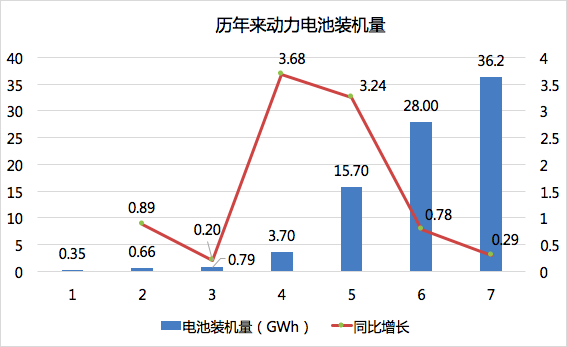 
	中國儲能網(wǎng)訊：產(chǎn)銷均接近80萬輛，這是我國2017年新能源汽車整體成績。對于新能源汽車的核心零部件，動力電池（單體電芯）的裝機量也是再創(chuàng)新高