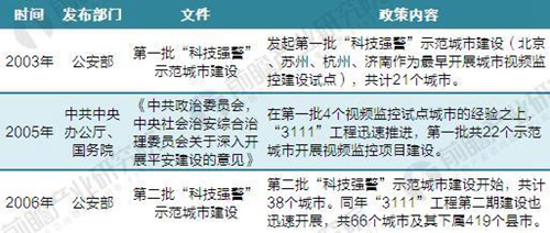 
            	2018年1月7日，中共中央办公厅、国务院办公厅印发了《关于推进城市安全发展的意见》，明确指出“要强化安全科技创新和应用，加大城市安全运行设施资金投入，加快实现城市安全管理的系统化、智能化。”政府顶层设计再次明确对安防投入将持续加大，确保了行业长景气度