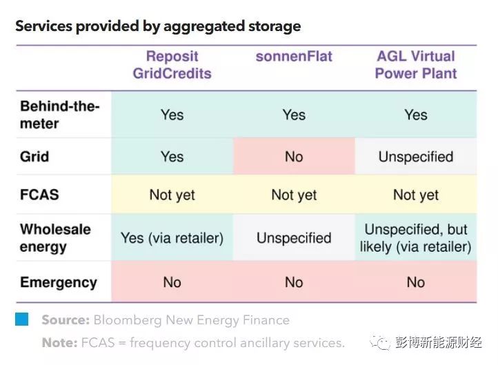 
	中國儲(chǔ)能網(wǎng)訊：分布式儲(chǔ)能系統(tǒng)通過整合能夠帶來一系列系統(tǒng)級(jí)服務(wù)，如電力系統(tǒng)頻率控制、電力批發(fā)及電網(wǎng)服務(wù)等。由此，一系列新的商業(yè)模式涌現(xiàn)出來，通過不同的方式來捕獲和分享分布式儲(chǔ)能系統(tǒng)帶來的額外收益，以促進(jìn)軟件和硬件的銷售并增強(qiáng)用戶的粘性