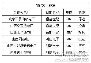 從2018年始，山西省下調(diào)了調(diào)頻市場的報(bào)價(jià)范圍，儲(chǔ)能企業(yè)所熱心的火電聯(lián)合儲(chǔ)能調(diào)頻業(yè)務(wù)的收益就此打折。

山西省自2018年1月1日不再開始實(shí)行事前定價(jià)，改用競價(jià)調(diào)頻規(guī)則——《山西電力調(diào)頻輔助服務(wù)市場運(yùn)營細(xì)則》