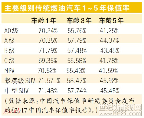 新能源汽車大熱，然而受制于電池耐用性因素的顧慮，在二手車市場，當(dāng)前暢銷的新能源汽車殘值率普遍低于相等價(jià)值的傳統(tǒng)燃油汽車。根據(jù)2017年二手交易情況統(tǒng)計(jì)的汽車保值率顯示，以同為25萬元左右的車型為例，天籟三年過后殘值仍可為原車價(jià)的6.5成左右，然而一輛等值的純電動(dòng)汽車，三年殘值卻只余下不到4成