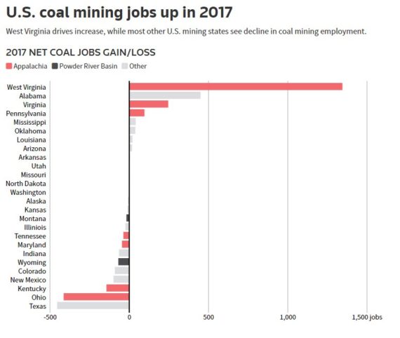 
                
	
                    
	根据路透社最新消息称，2017年，美国总统特朗普上任后的第一年，美国煤炭工业就业仅增加771个岗位，但是这一数据掩盖了大部分州区的煤炭就业率下降，仅几个主要的煤炭州区出现小幅增长。

	

	路透社称，从矿业健康与安全管理局获得全年煤炭就业数据，显示26个煤炭州中有16个州出现煤炭工作岗位减少