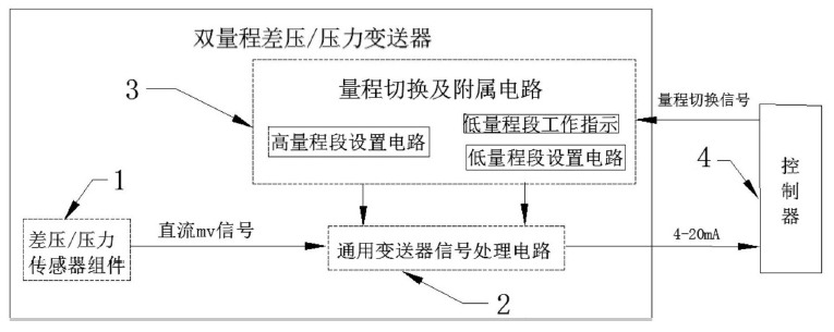 　　創(chuàng)意無極限，儀表大發(fā)明。今天為大家介紹一項(xiàng)國(guó)家發(fā)明授權(quán)專利——一種具有雙量程的差壓或壓力變送器