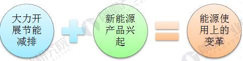 
	中國儲(chǔ)能網(wǎng)訊： 1、全球儲(chǔ)能產(chǎn)業(yè)發(fā)展的必要性


	工業(yè)化以來，支撐人類社會(huì)發(fā)展的化石能源面臨枯竭，長期大量消耗化石能源導(dǎo)致的環(huán)境問題，以及與之相關(guān)的全球氣候變化，影響到人類在地球上的生存，是人類面臨的共同的挑戰(zhàn)。為解決能源需求逐年擴(kuò)大與化石能源供應(yīng)不足的矛盾，為應(yīng)對(duì)環(huán)境污染和變暖的嚴(yán)峻挑戰(zhàn)，全球能源領(lǐng)域正進(jìn)行著深刻變革