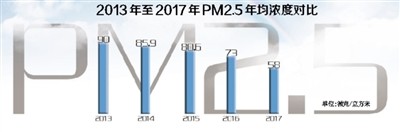 
            	“藍(lán)天幸福感爆棚！”說起2017年的環(huán)境變化，恐怕很多北京市民都會不約而同脫口而出這句話。的確，2017年，全市PM2．5年均濃度降到58微克／立方米，完成了預(yù)定目標(biāo)