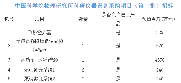 
            	近年來(lái)，中國(guó)科學(xué)院物理研究所圍繞學(xué)科布局，加大對(duì)重要科研設(shè)施及實(shí)驗(yàn)儀器裝備的投入力度，進(jìn)口或自行研制了一批達(dá)到國(guó)內(nèi)一流、國(guó)際先進(jìn)水平的科研實(shí)驗(yàn)裝置。經(jīng)過(guò)多年的努力，物理所已經(jīng)形成了一支結(jié)構(gòu)合理、具有較強(qiáng)科研實(shí)力和創(chuàng)新能力的人才隊(duì)伍