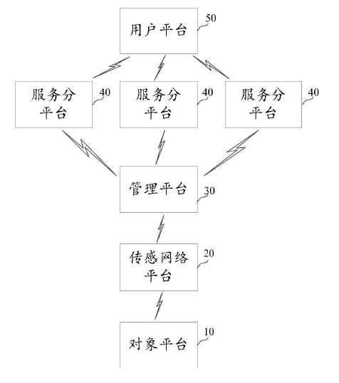 　　創(chuàng)意無(wú)極限，儀表大發(fā)明。今天為大家介紹一項(xiàng)國(guó)家發(fā)明授權(quán)專利——基于復(fù)合物聯(lián)網(wǎng)的燃?xì)獗砉收贤扑头椒拔锫?lián)網(wǎng)系統(tǒng)