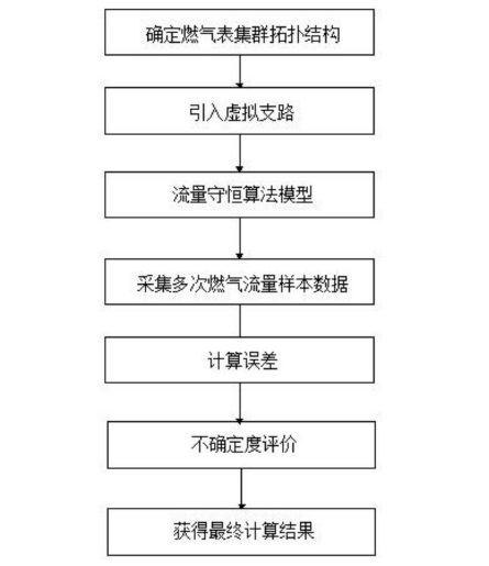 　　創(chuàng)意無(wú)極限，儀表大發(fā)明。今天為大家介紹一項(xiàng)國(guó)家發(fā)明授權(quán)專利——一種智能燃?xì)獗磉\(yùn)行誤差遠(yuǎn)程校準(zhǔn)方法