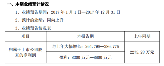 
            	河北建新化工股份有限公司發(fā)布 2017 年度業(yè)績(jī)預(yù)告。2017年盈利8300 萬(wàn)元―8800 萬(wàn)元，2016年同期盈利2275.28 萬(wàn)元，比2016年同期大幅增長(zhǎng)：264.79%―286.77%業(yè)績(jī)暴漲原因：1、報(bào)告期內(nèi)，公司部分產(chǎn)品銷售價(jià)格上升，銷售收入大幅提高，預(yù)計(jì)全年 業(yè)績(jī)比上年度大幅增長(zhǎng)