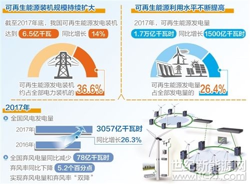 1月24日，國家能源局召開新聞發(fā)布會，介紹2017年可再生能源并網(wǎng)運(yùn)行情況、“放管服”改革工作成效、北方地區(qū)冬季清潔取暖規(guī)劃等情況。數(shù)據(jù)顯示，2017年，可再生能源發(fā)電量占全部發(fā)電量的26.4%，同比上升0.7個百分點(diǎn)