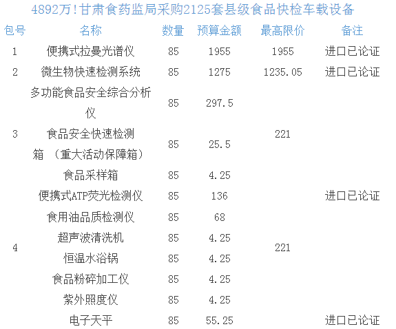 
            	食品安全快檢具有快速、簡單、高效、成本低等優(yōu)勢，是食品安全技術(shù)監(jiān)督的重要支撐。為充分發(fā)揮食品快速檢測作用，實現(xiàn)監(jiān)督執(zhí)法與快檢技術(shù)應(yīng)用的有機結(jié)合，增強監(jiān)管的有效性和針對性，提升食品安全監(jiān)管效能和水平，全國各地質(zhì)檢總局斥巨資多批次采購食品快檢車載設(shè)備