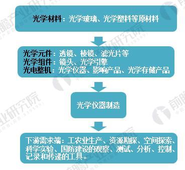 
            	光學(xué)儀器是儀器儀表行業(yè)中非常重要的組成類別，是工農(nóng)業(yè)生產(chǎn)、資源勘探、空間探索、科學(xué)實驗、國防建設(shè)以及社會生活各個領(lǐng)域不可缺少的觀察、測試、分析、控制、記錄和傳遞的工具。在電子技術(shù)和計算機行業(yè)發(fā)展的帶動下并伴隨著下游應(yīng)用領(lǐng)域需求的日益增長，2018年國內(nèi)光學(xué)儀器行業(yè)整體向好發(fā)展