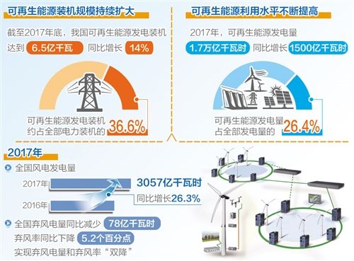 
	中國儲能網(wǎng)訊：1月24日，國家能源局召開新聞發(fā)布會，介紹2017年可再生能源并網(wǎng)運(yùn)行情況、“放管服”改革工作成效、北方地區(qū)冬季清潔取暖規(guī)劃等情況。數(shù)據(jù)顯示，2017年，可再生能源發(fā)電量占全部發(fā)電量的26.4%，同比上升0.7個百分點(diǎn)