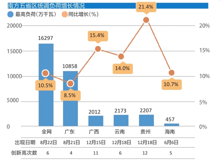 

　　記者從1月22日至23日南方電網(wǎng)公司召開的第三屆職工代表大會第一次會議暨2018年工作會上獲悉，2017年南方五省區(qū)用電保持較快增長，2018年用電增長面臨較多不確定性。預計今年用電將保持中速增長，用電增速或略有回落