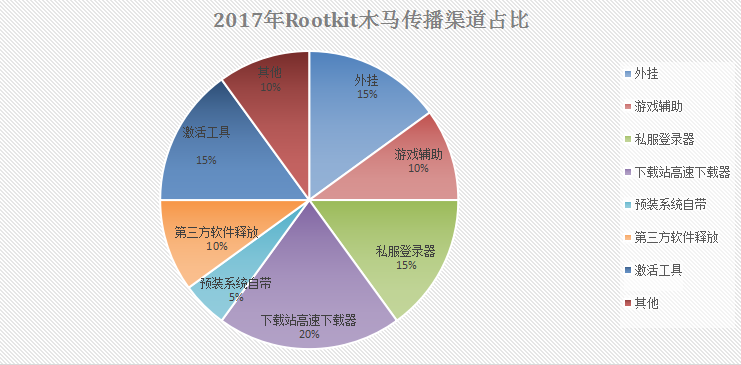 
            	近年来，黑产团伙开始在软件供应链、盗版系统等多个环节大规模植入Bootkit或Rootkit类木马，这类木马特征是采用传统查杀方法无法根除，且部分具有极强的破坏性，为普通网民的系统安全构成了严重威胁。继腾讯安全《2017年度互联网安全报告》发布之后，近日腾讯电脑管家再次针对顽固型木马发布了《2017年顽固木马盘点报告》（下简称报告），从传播渠道、影响范围、获利方式等多个维度向大众全方位盘点了Bootkit、Rootkit类顽固木马，并对防范措施提出了有效安全建议