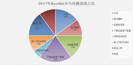 
            	近年来，黑产团伙开始在软件供应链、盗版系统等多个环节大规模植入Bootkit或Rootkit类木马，这类木马特征是采用传统查杀方法无法根除，且部分具有极强的破坏性，为普通网民的系统安全构成了严重威胁。继腾讯安全《2017年度互联网安全报告》发布之后，近日腾讯电脑管家再次针对顽固型木马发布了《2017年顽固木马盘点报告》（下简称报告），从传播渠道、影响范围、获利方式等多个维度向大众全方位盘点了Bootkit、Rootkit类顽固木马，并对防范措施提出了有效安全建议