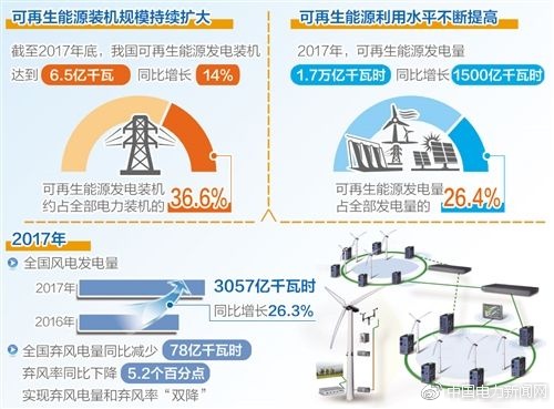 
	中國儲能網(wǎng)訊：1月24日，國家能源局召開新聞發(fā)布會，介紹2017年可再生能源并網(wǎng)運(yùn)行情況、“放管服”改革工作成效、北方地區(qū)冬季清潔取暖規(guī)劃等情況。數(shù)據(jù)顯示，2017年，可再生能源發(fā)電量占全部發(fā)電量的26.4%，同比上升0.7個百分點(diǎn)