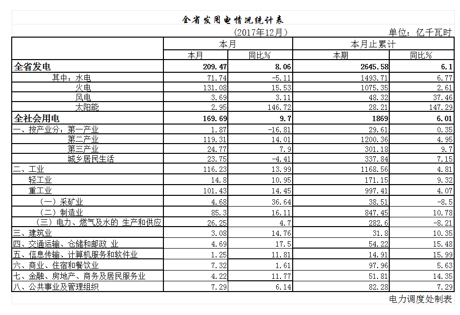 
	中國(guó)儲(chǔ)能網(wǎng)訊：2017年,全省用電需求持續(xù)穩(wěn)定增長(zhǎng),各大產(chǎn)業(yè)和城鄉(xiāng)居民生活用電全面增長(zhǎng)。全省電力戰(zhàn)線認(rèn)真貫徹落實(shí)五大發(fā)展理念,以確保全省電力供應(yīng)為中心,以降成本、惠民生為重點(diǎn),團(tuán)結(jié)協(xié)作,克難奮進(jìn),確保了全省電網(wǎng)安全穩(wěn)定運(yùn)行和電力正常供應(yīng),為全省經(jīng)濟(jì)社會(huì)發(fā)展提供了堅(jiān)強(qiáng)的電力支撐