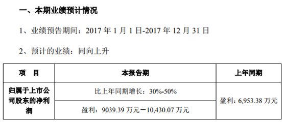 
            	環(huán)能科技股份有限公司發(fā)布2017年度業(yè)績(jī)預(yù)告。2017年盈利9039.39萬元－10,430.07萬元，2016年同期盈利6,953.38萬元，比2016年同期增長(zhǎng)：30%-50%