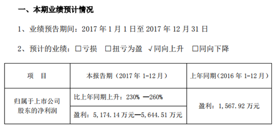 
            	天津經緯電材股份有限公司發(fā)布2017年度業(yè)績預告。2017年盈利5,174.14萬元-5,644.51萬元，2016年盈利：1,567.92萬元，比2016年同期上升230%-260%