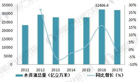 
            	一、我國(guó)水資源短缺 污染較為嚴(yán)重1、水資源總量大但人均少我國(guó)是一個(gè)干旱缺水的國(guó)家。盡管總量而言我國(guó)水資源較為豐富，據(jù)統(tǒng)計(jì)，2016年，全國(guó)水資源總量為32466．4億立方米，人均水資源量2366立方米