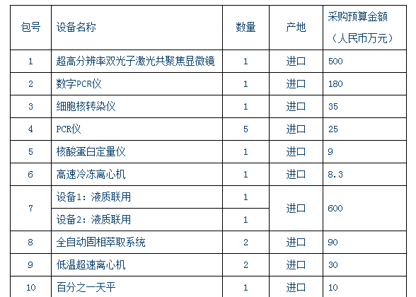 
            	醫(yī)療設(shè)備是指單獨或者組合使用于人體的儀器、設(shè)備、器具、材料或者其他物品，也包括所需要的軟件。它是醫(yī)療、科研、教學(xué)、機構(gòu)、臨床學(xué)科工作最基本要素