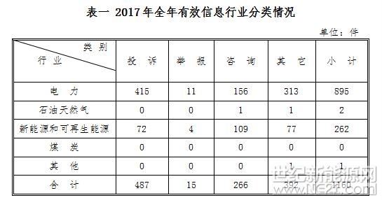 為保護能源投資者、經(jīng)營者、使用者的合法權(quán)益，維護能源市場秩序，西北能源監(jiān)管局積極發(fā)揮12398能源監(jiān)管熱線作用，暢通投訴舉報渠道，加強輿情監(jiān)測，2017年共收到陜、寧、青三?。▍^(qū)）有效事項1160件，依法受理166件，同比增長22.96%，截止12月31日，已辦結(jié)165件，未辦結(jié)1件。現(xiàn)將有關情況通報如下：

一、基本情況

（一）接收情況

2017年1月1日至12月31日，陜、寧、青三?。▍^(qū)）共收到有效事項1160件