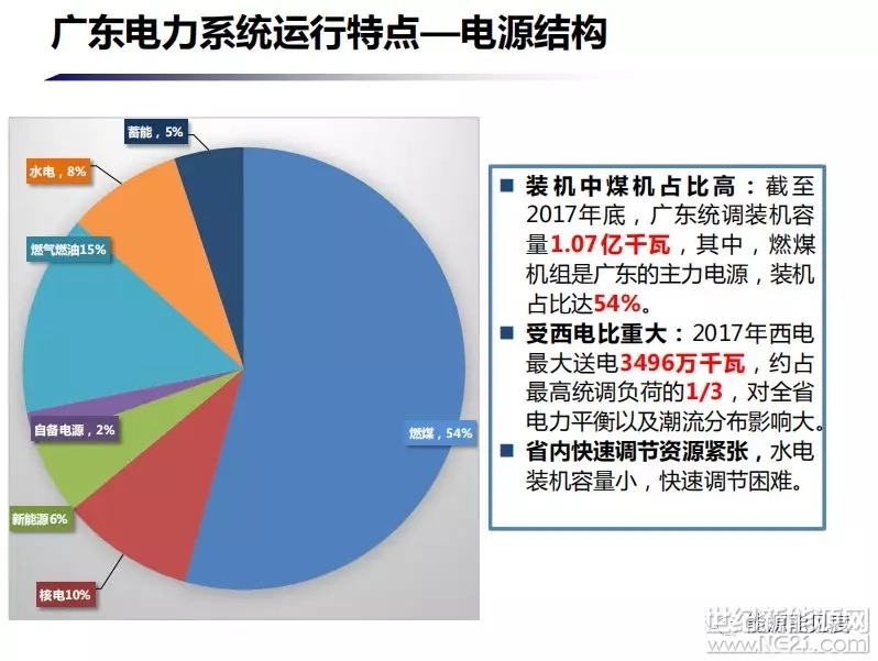 南方（以廣東起步）電力現(xiàn)貨市場建設情況
































